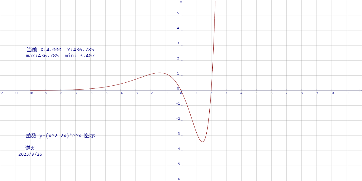 【230926-2】函数 y=(x^2-2x)*e^x 图示 （形似二战俯冲攻击机攻击路线：平飞、拉起、俯冲、高速脱离）