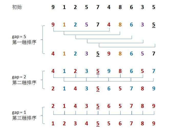 排序算法剖析和总结