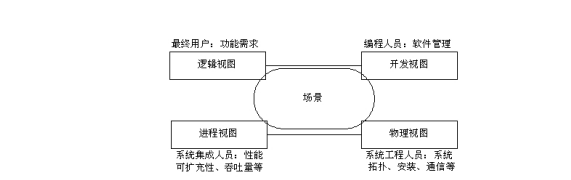 架构师必备知识 - 软件体系结构 - “4+1”视图模型