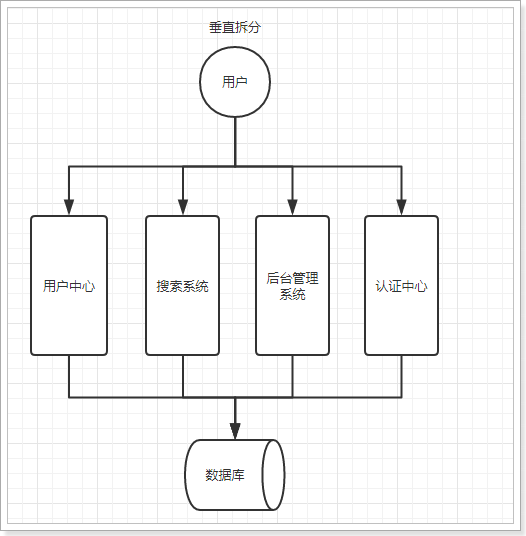 软件系统架构演变