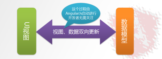 前端框架AngularJS入门