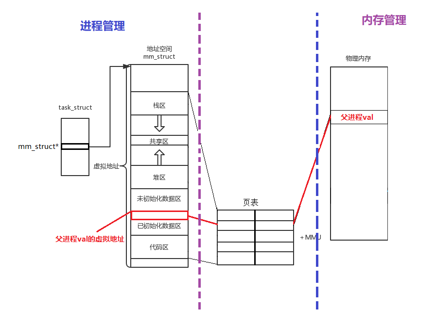 Linux平台下的进程地址空间