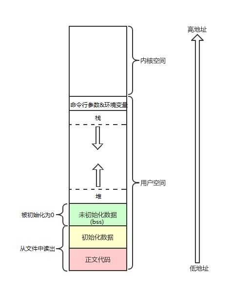 Linux平台下的进程地址空间