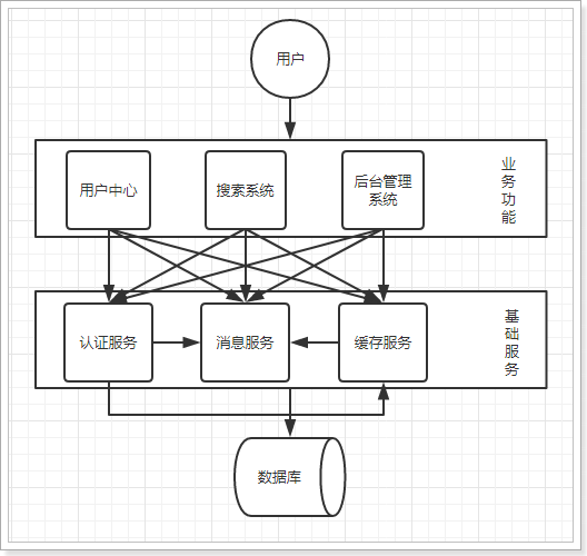 软件系统架构演变