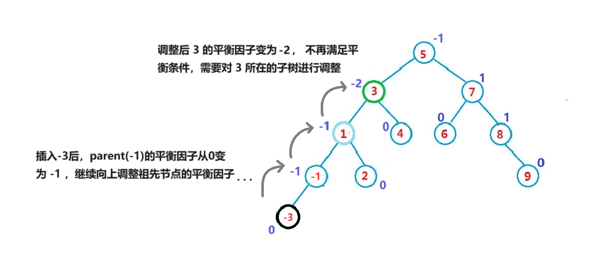 以AVL树为例的二叉搜索树旋转剖析