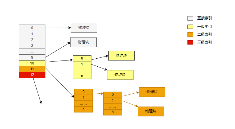 文件管理