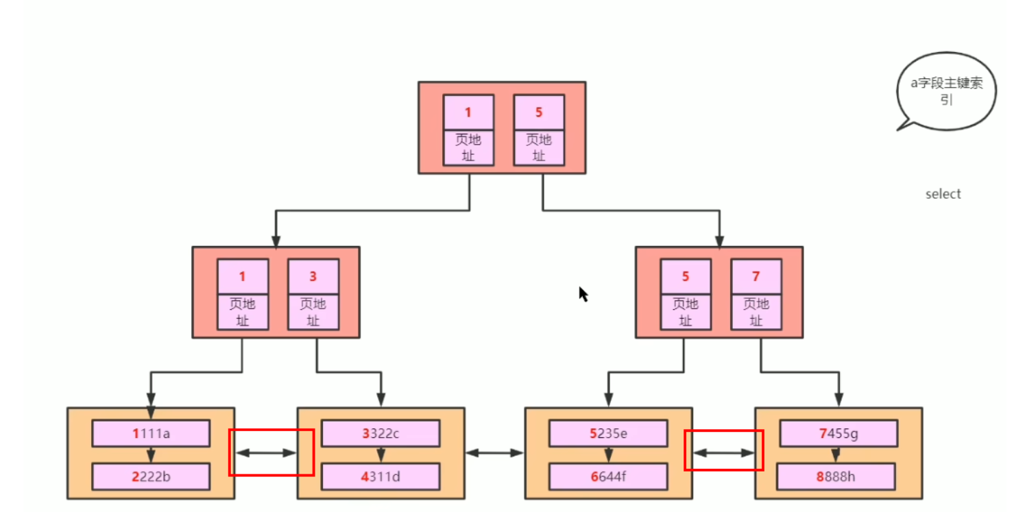 mysql中主键索引和联合索引的原理解析