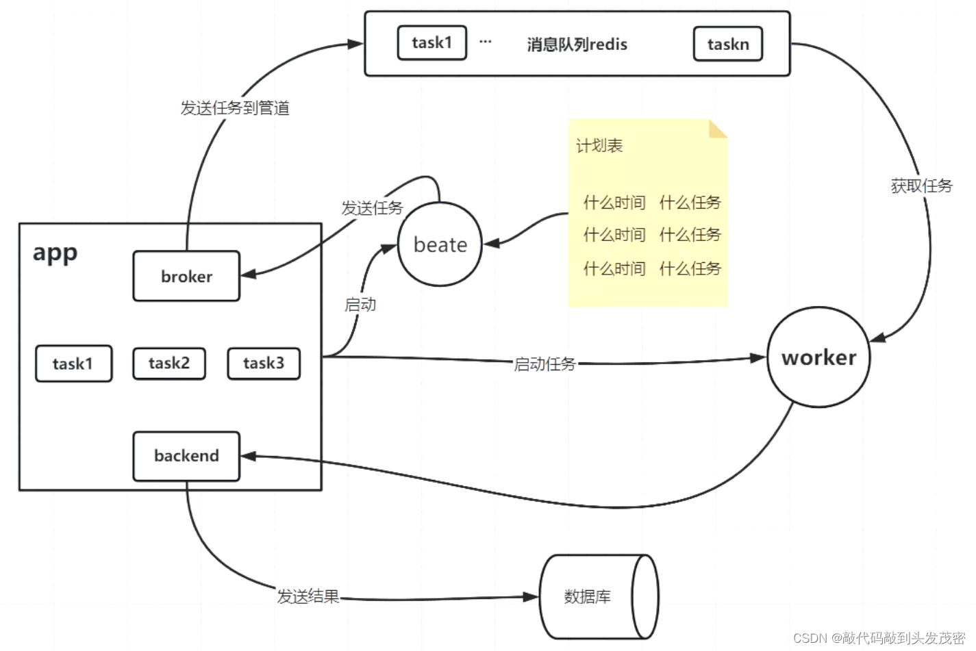 测试平台——celery定时执行任务