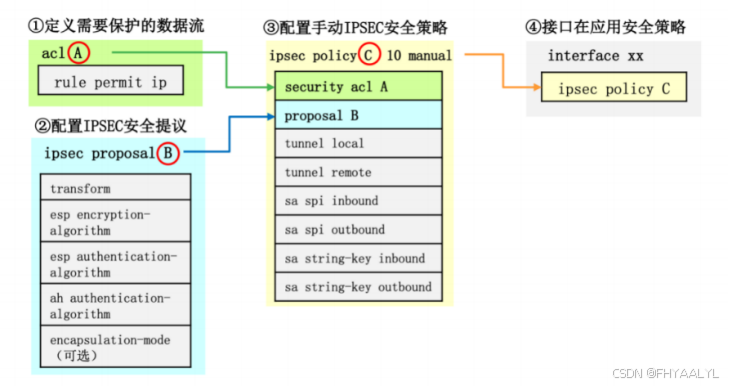 IPSEC VPN