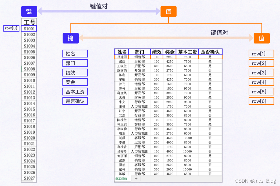 用Python实现表格读写