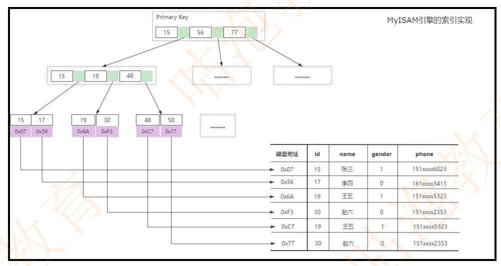 mysql中主键索引和联合索引的原理解析