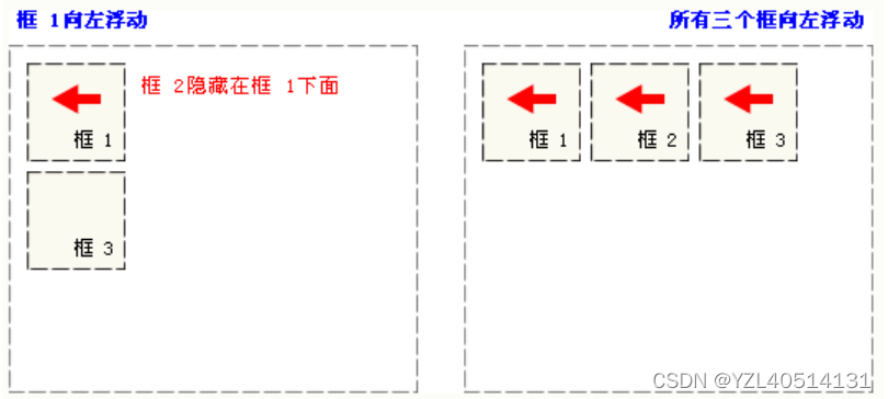 CSS之浮动