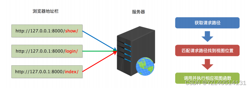 【django】视图和URL