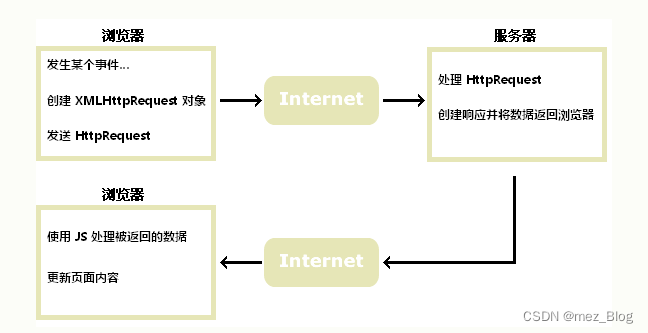 JavaScript学习笔记（7.0）