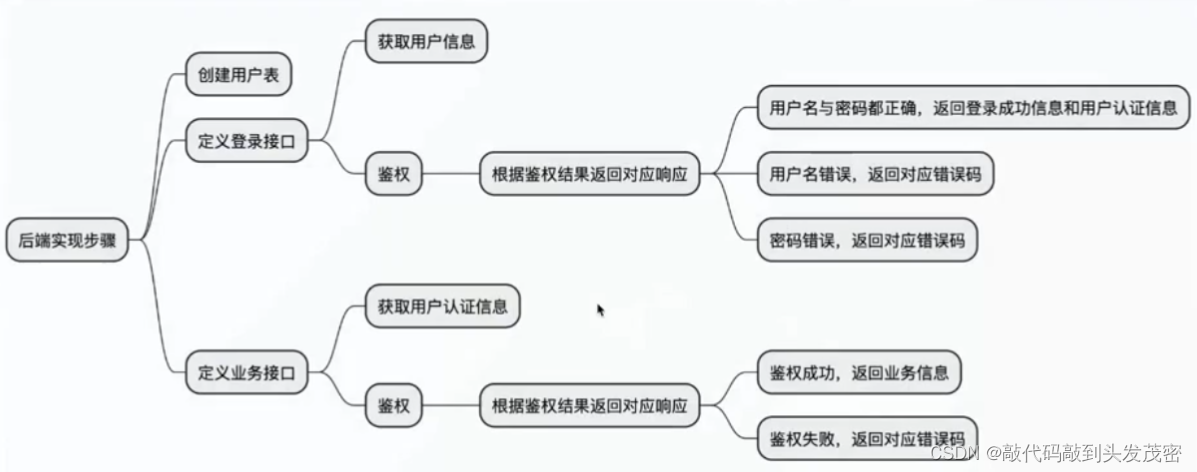 后端——平台登录功能实战