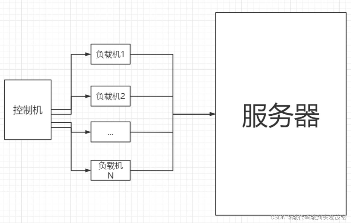 Jmeter核心结构和运行原理（1）