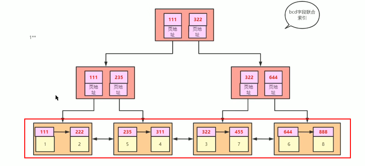 mysql中主键索引和联合索引的原理解析