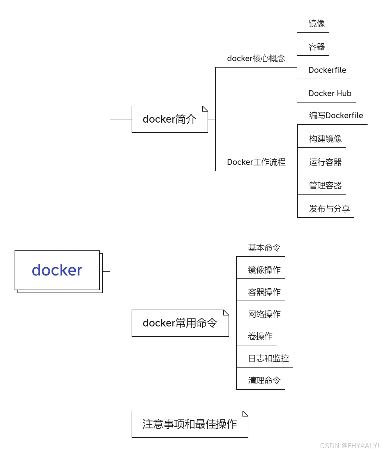 Docker简介和Docker常见命令