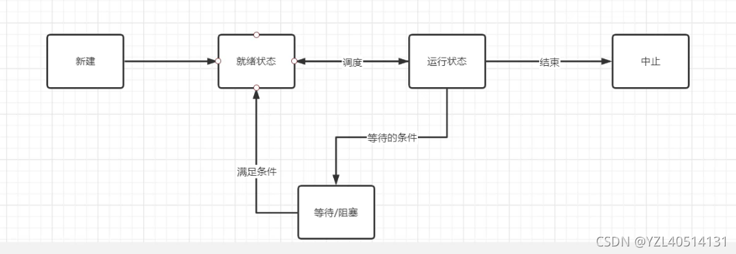 python—多线程定义和创建（一）