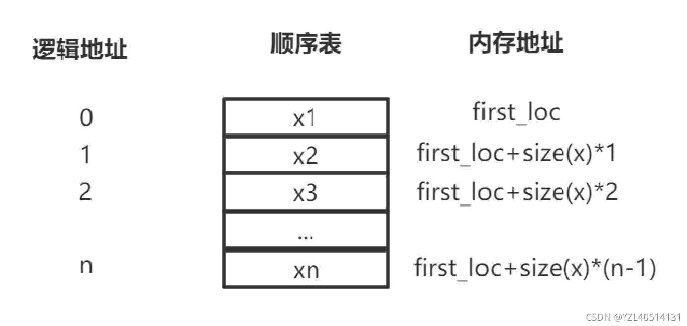 算法—顺序表（一）