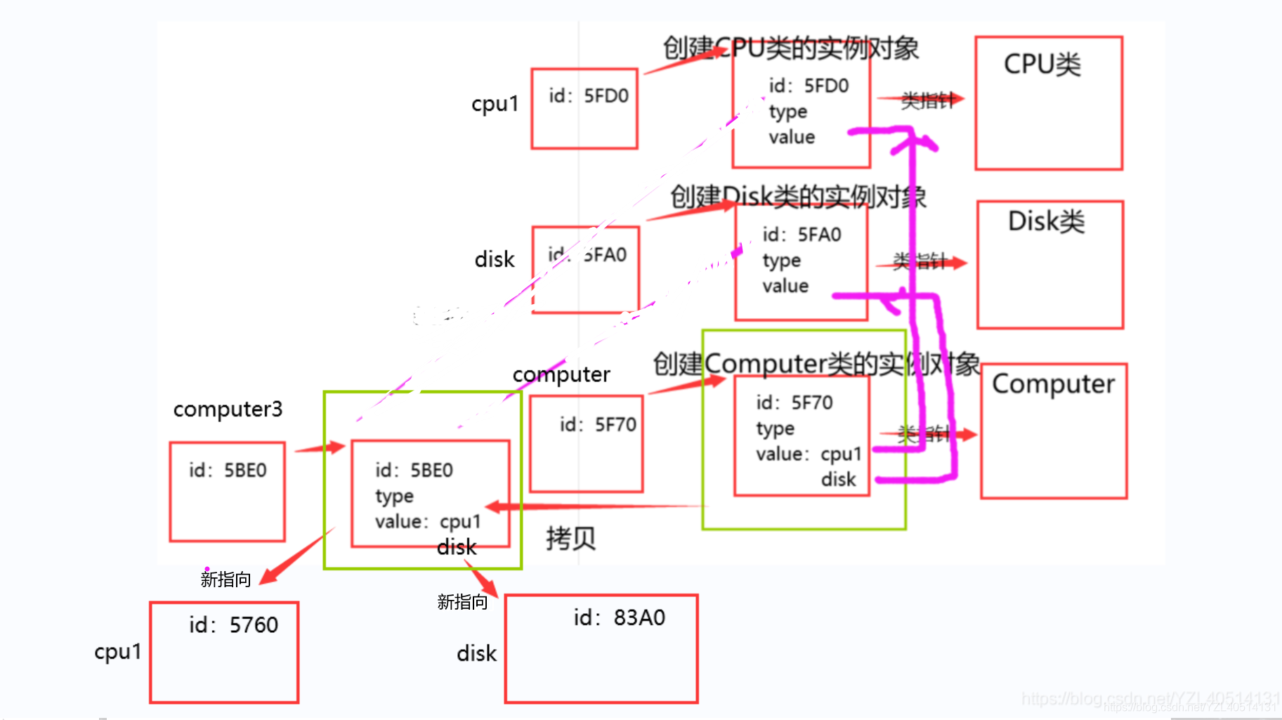 python—类和对象之浅拷贝和深拷贝详细讲解