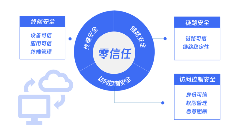 数字安全护航：ADSelfService Plus与零信任模型共塑未来