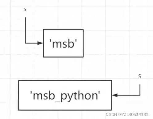 python——函数参数里常见的坑