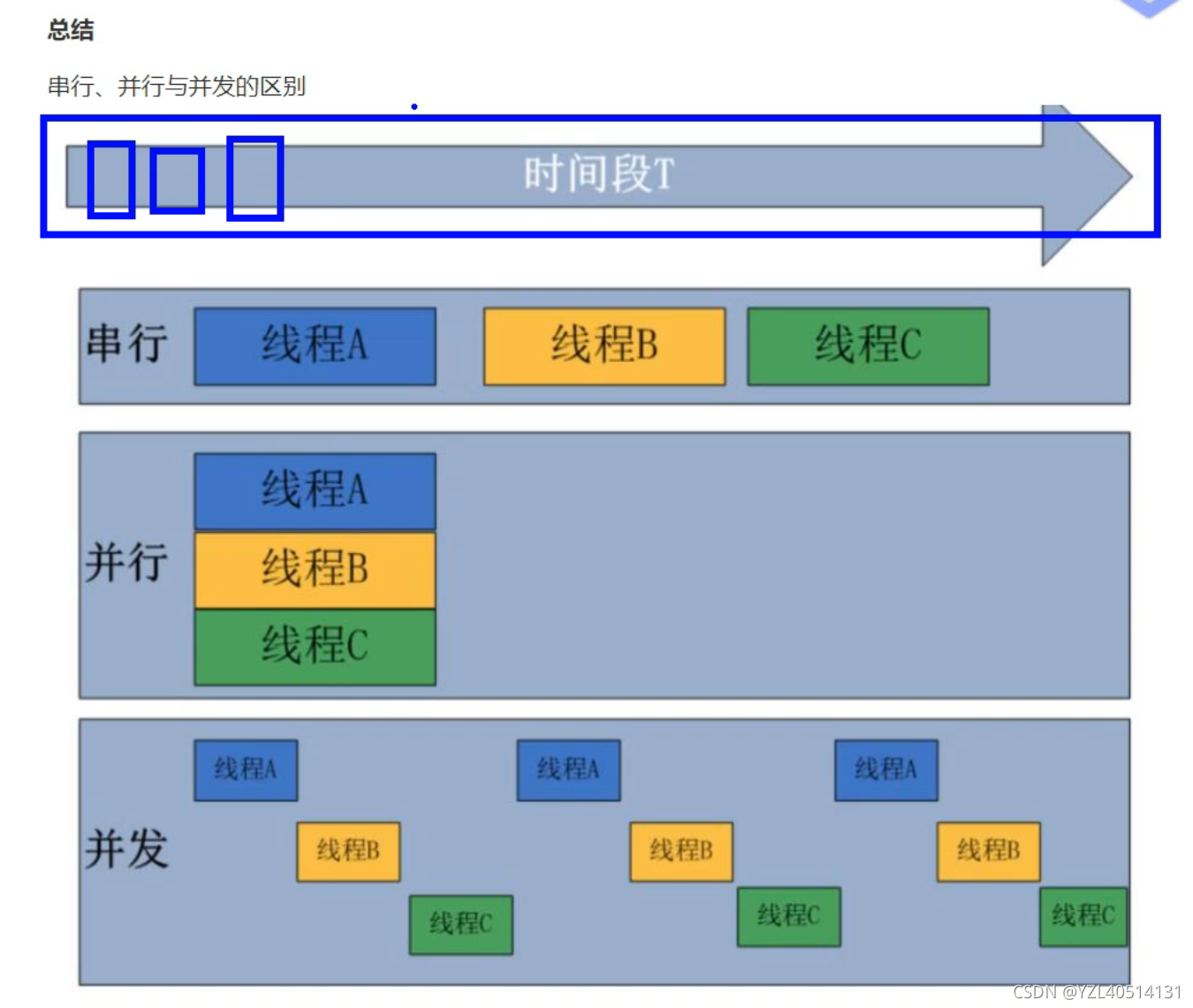 串行、并行、并发总结