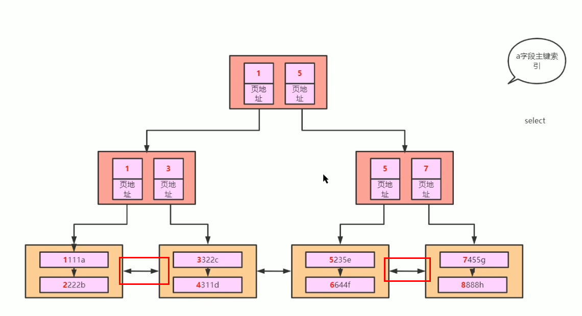 mysql中主键索引和联合索引的原理解析