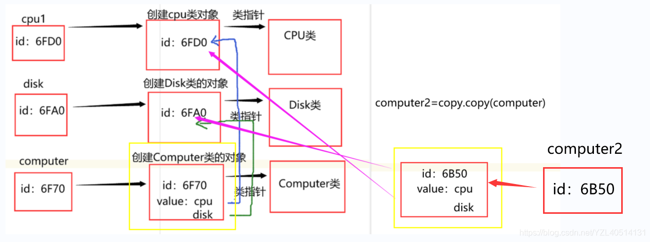 python—类和对象之浅拷贝和深拷贝详细讲解