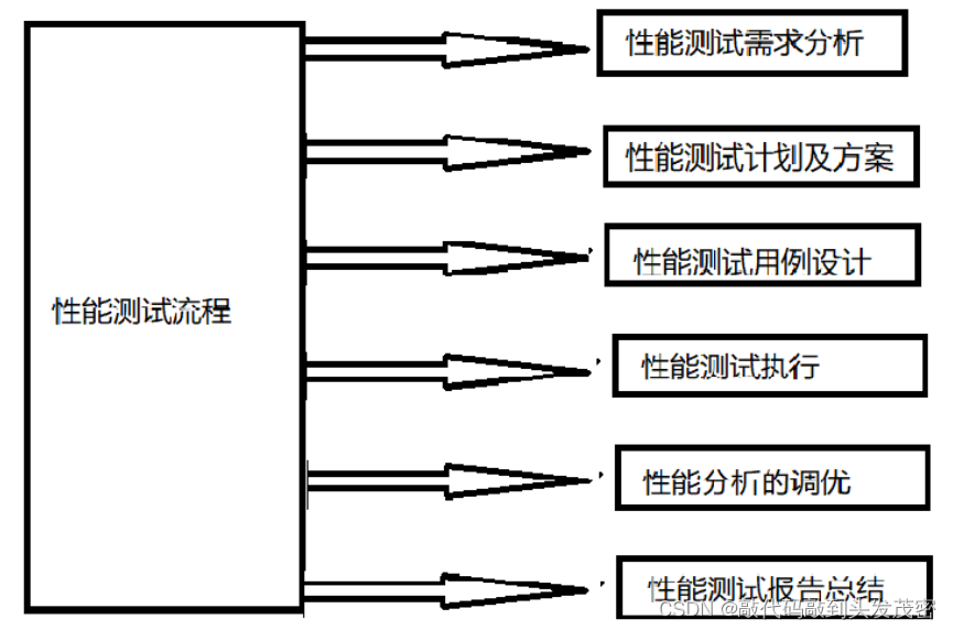 性能测试流程