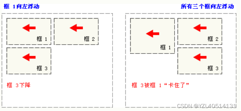 CSS之浮动