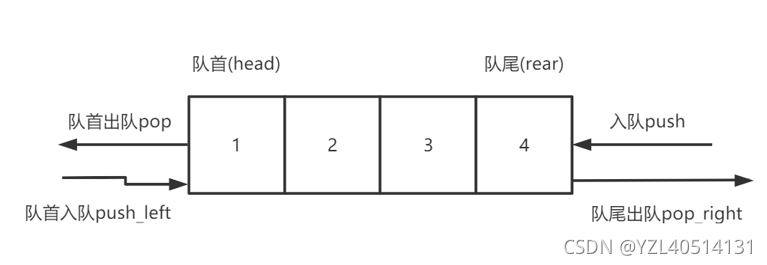 【python】数据结构与算法—双端队列(二)