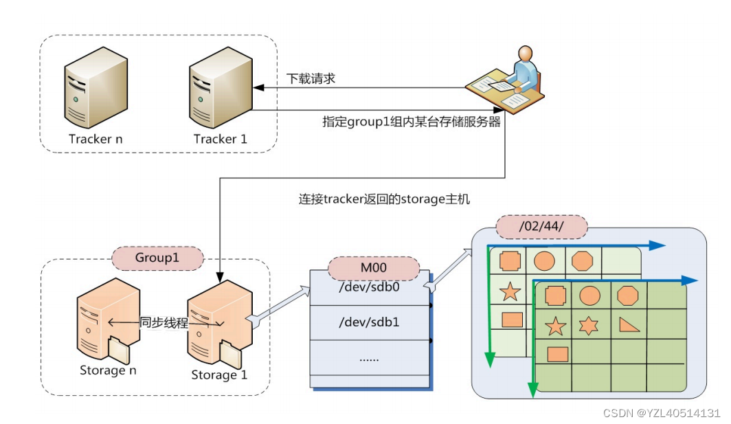 【django】新闻模块——文件存储方案FastDFS【23】