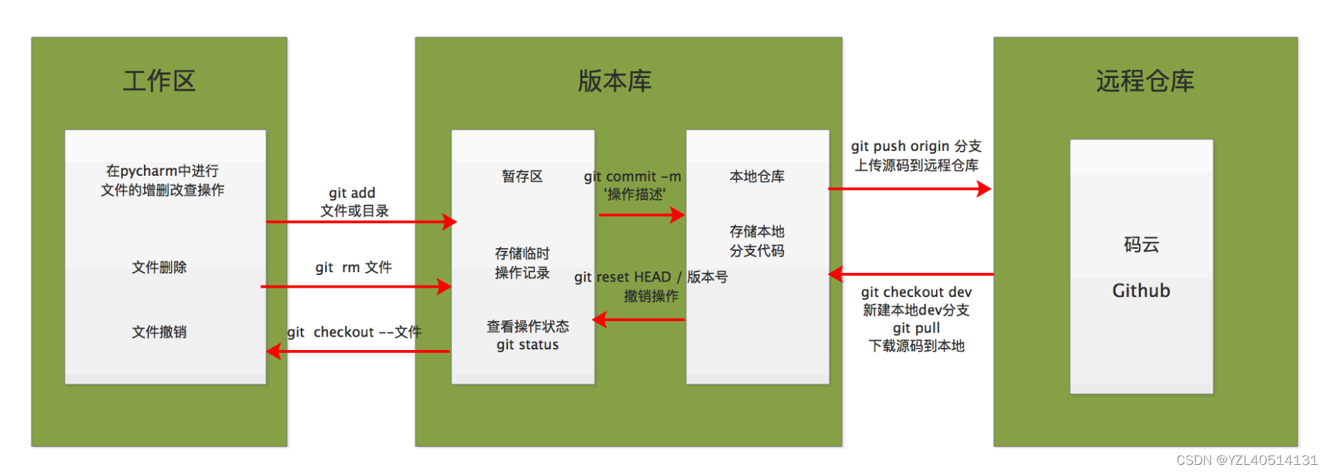 git之工作区、版本区、远程仓库之间相互操作