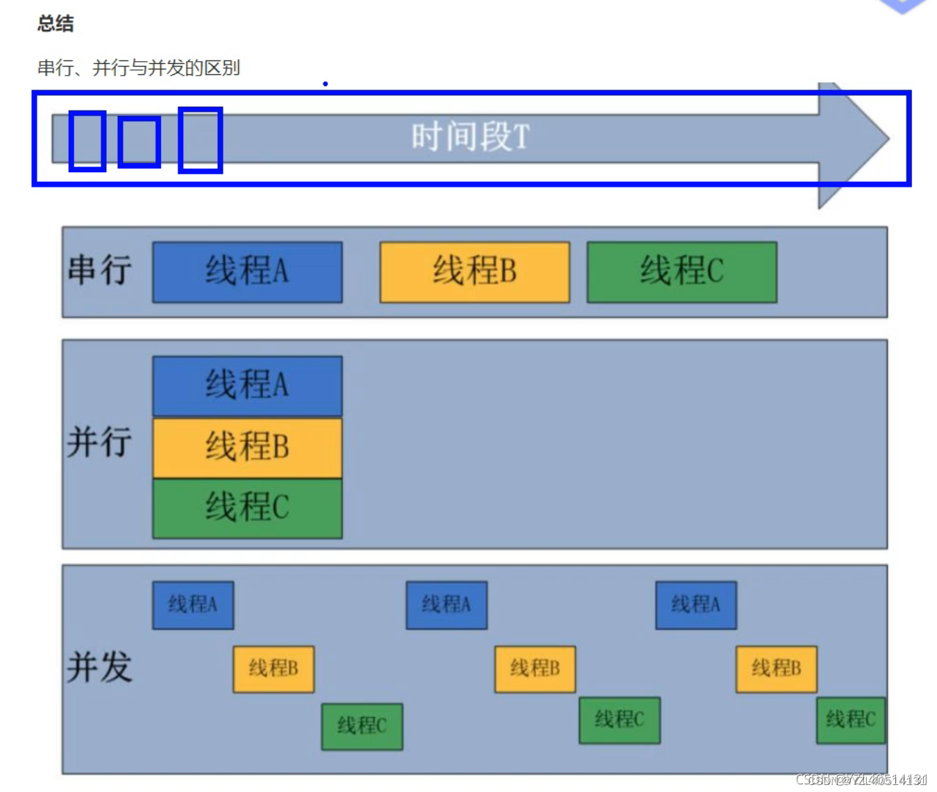 关于进程、线程、协程、同步、异步、阻塞、非阻塞、并发、并行、串行的理解