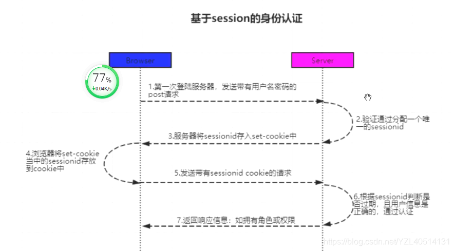 常用的认证机制之session认证和token认证