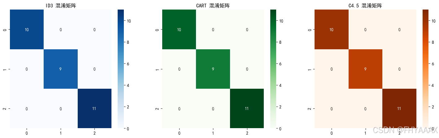 【机器学习】任务四：使用贝叶斯算法识别葡萄酒类别和使用三种不同的决策树方法（ID3，C4.5，CART）对鸢尾花数据进行分类