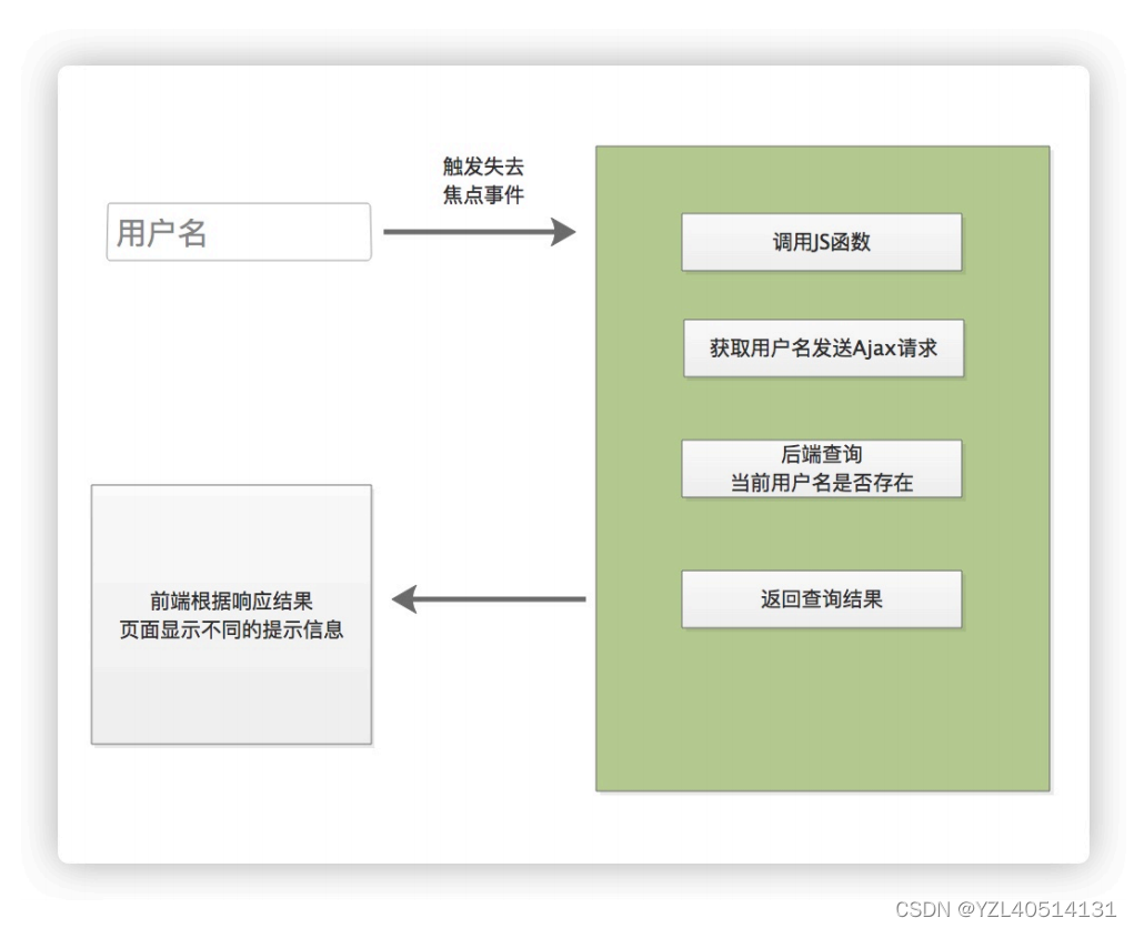 【django】用户重复注册校验功能接口实现【12】