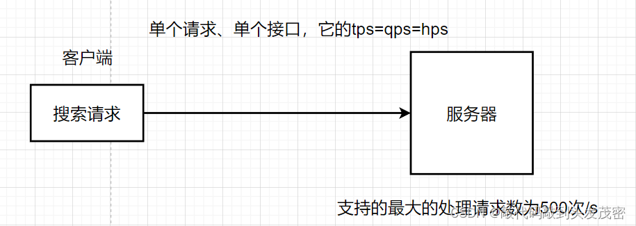 性能测试的基本概念和重要指标