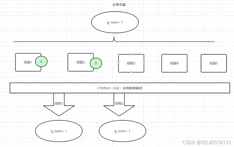 python—多线程之数据混乱问题