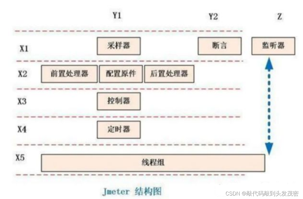 Jmeter核心结构和运行原理（1）