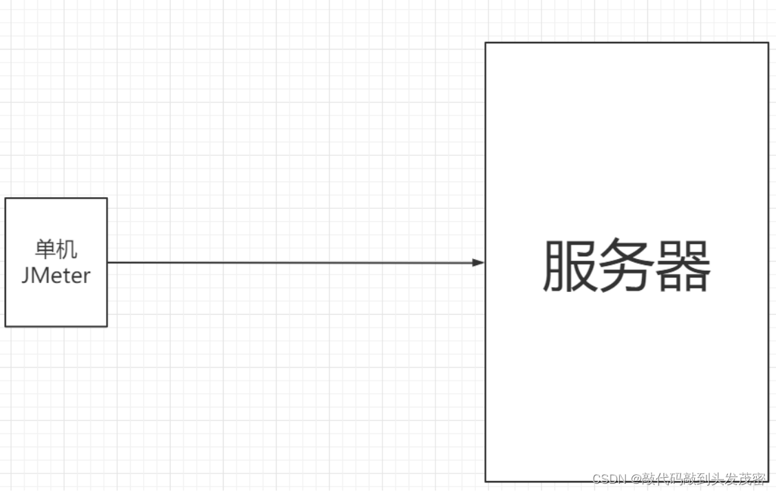 Jmeter核心结构和运行原理（1）