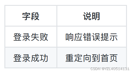 【django】用户登录之用户名登录【19】