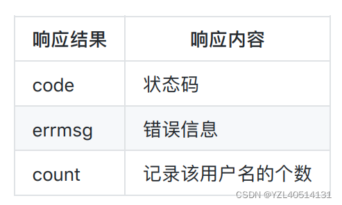 【django】用户重复注册校验功能接口实现【12】