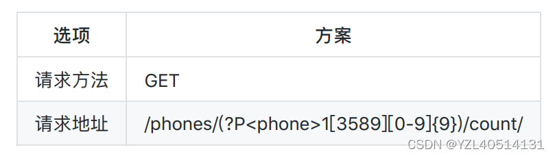 【django】用户手机号重复注册校验【14】