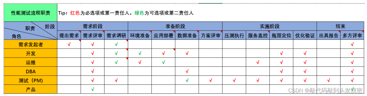 性能测试流程