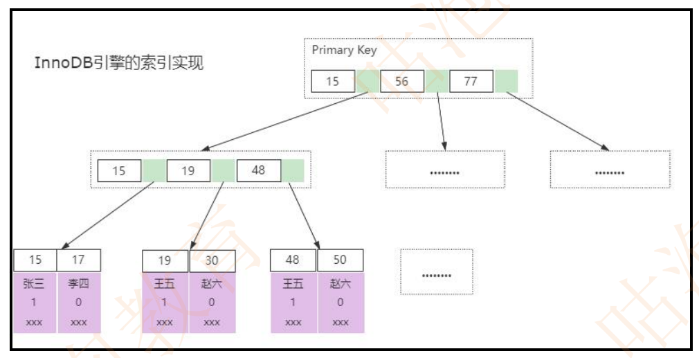 mysql中主键索引和联合索引的原理解析