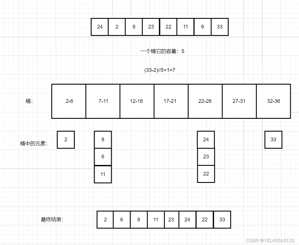 数据结构与算法——桶排序