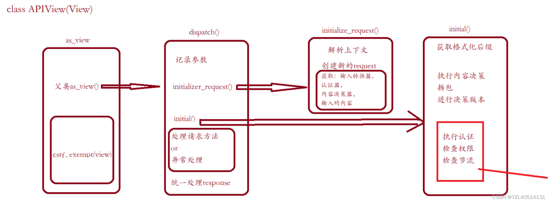 【Django】REST_Framework框架——APIView类源码解析